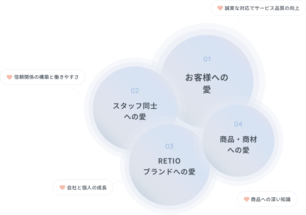 お客様への愛が誠実な対応でサービス品質への向上に。スタッフ同士への愛が信頼関係の構築と働きやすさに。RETIOブランドへの愛が会社と個人の成長に。商品・商材への愛が商品への深い知識に。